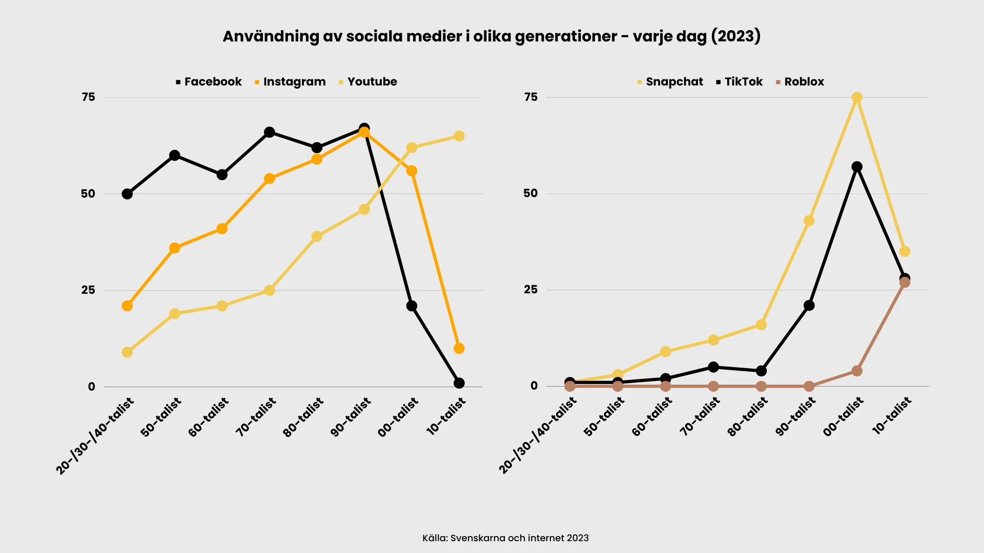 Linjediagram som visar daglig användning av Facebook, Instagram, Youtube, Snapchat, TikTok och Roblox bland svenska åldersgrupper år 2023. Användningen av Snapchat, TikTok och Roblox ökar i yngre åldrar, medan Facebook-användningen är högre i äldre grupper.