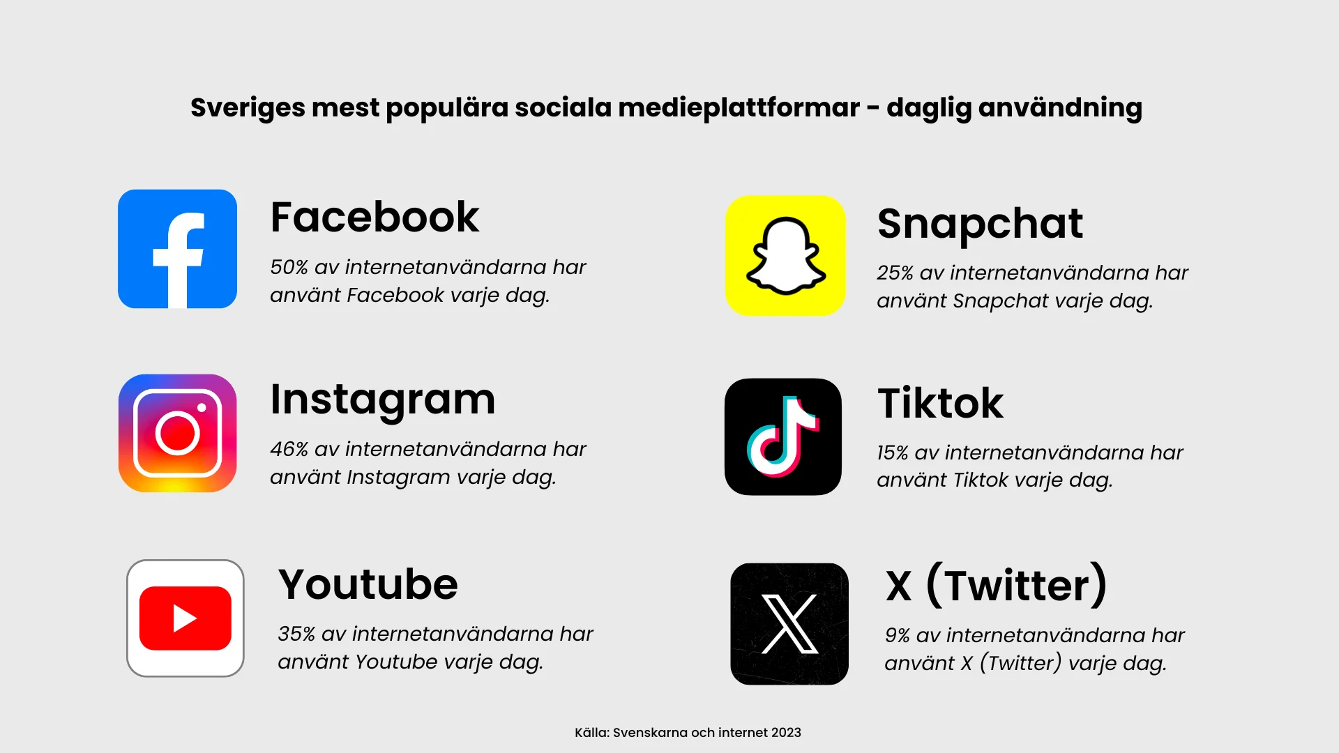 En infografik på svenska som visar procentuell daglig användning av populära sociala medieplattformar: Facebook 35%, Instagram 34%, Youtube 33%, Snapchat 25%, Tiktok 18% och X (Twitter) 9%. Logotyper ingår för varje plattform.